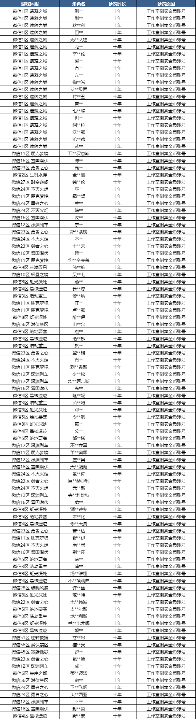 处罚公告｜打金工作室封号名单公示第七期