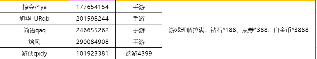 【已开奖】【有奖活动】谁是角色战力天花板