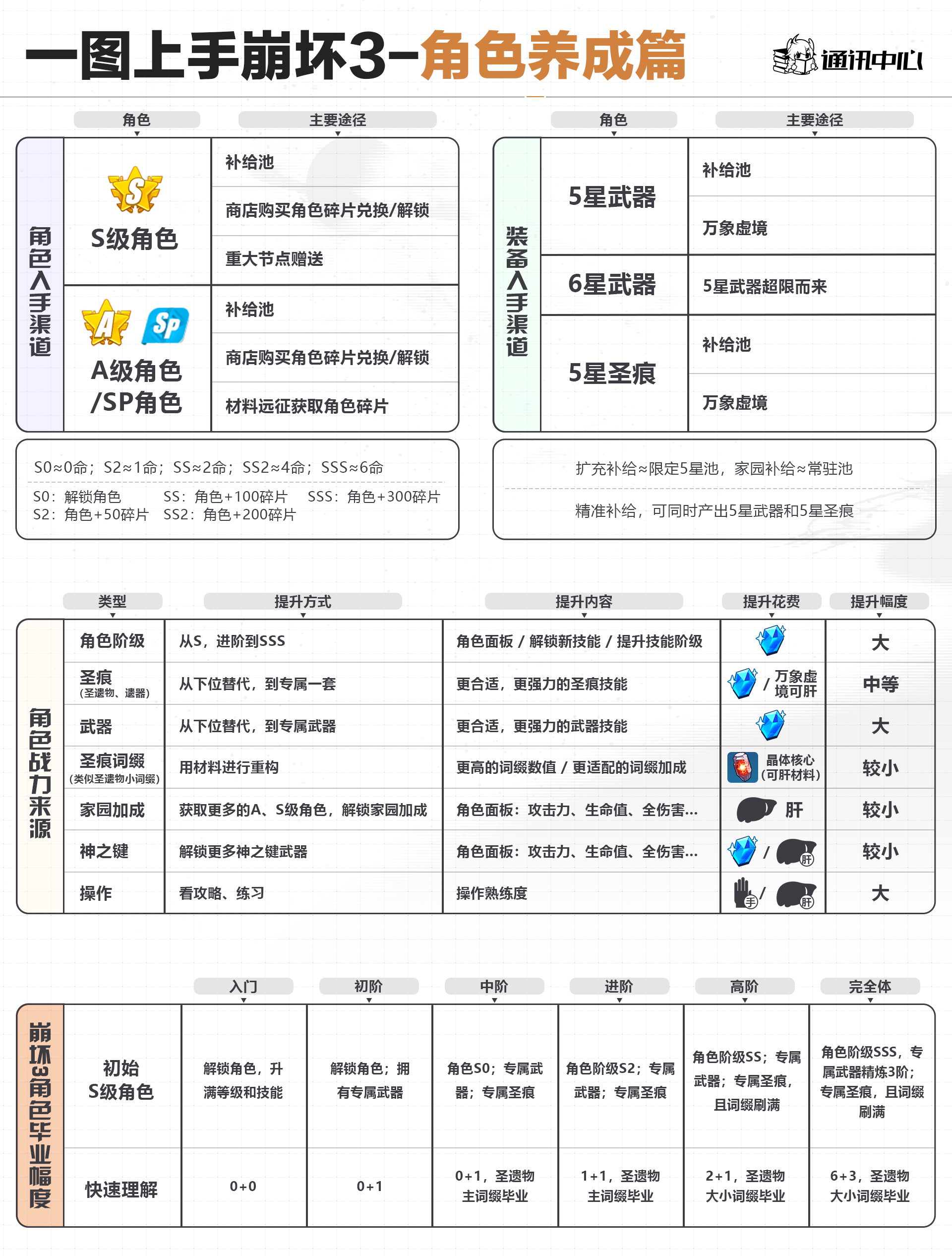 【萌新攻略】一图上手崩坏3