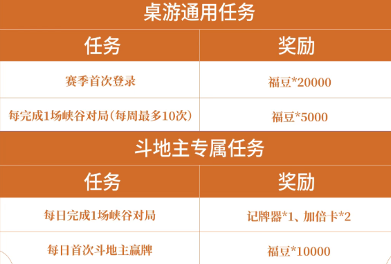 游戏五日谈：王者荣耀斗地主玩法上线，限时星币免费送