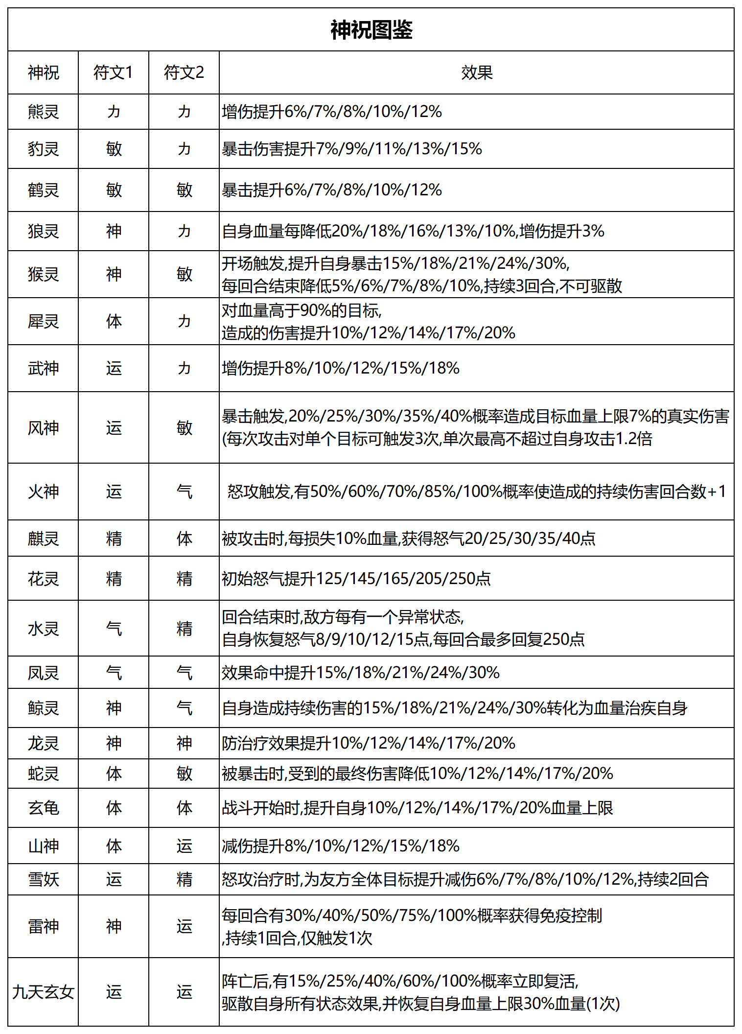 神祝符文系统攻略