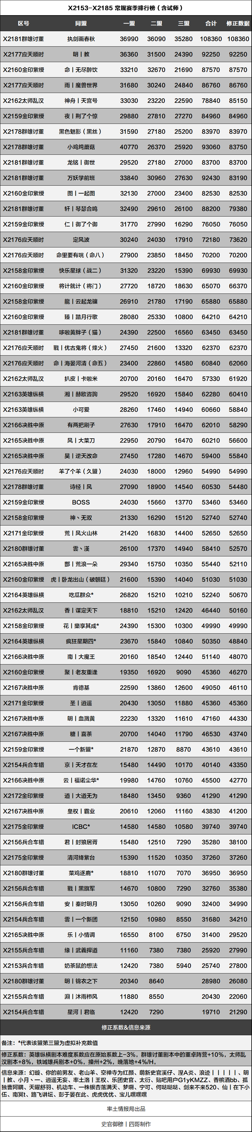 《X2153-X2185 常规赛季排行榜》发布，“执剑画春秋”、“学海无涯”分别夺得榜首！