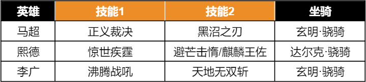 阵容测评丨骑兵太脆？S3新骑兵阵容教你如何能抗能打！