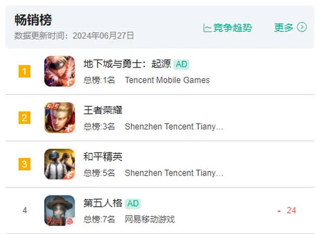 玩家疯狂回流，6年老游戏持续创新高，网易到底用了什么新套路？