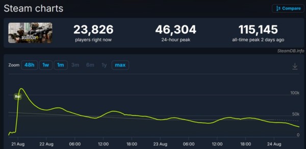 Steam测试超11万在线！COD重磅新作《现代战争4》遭遇口碑低迷？