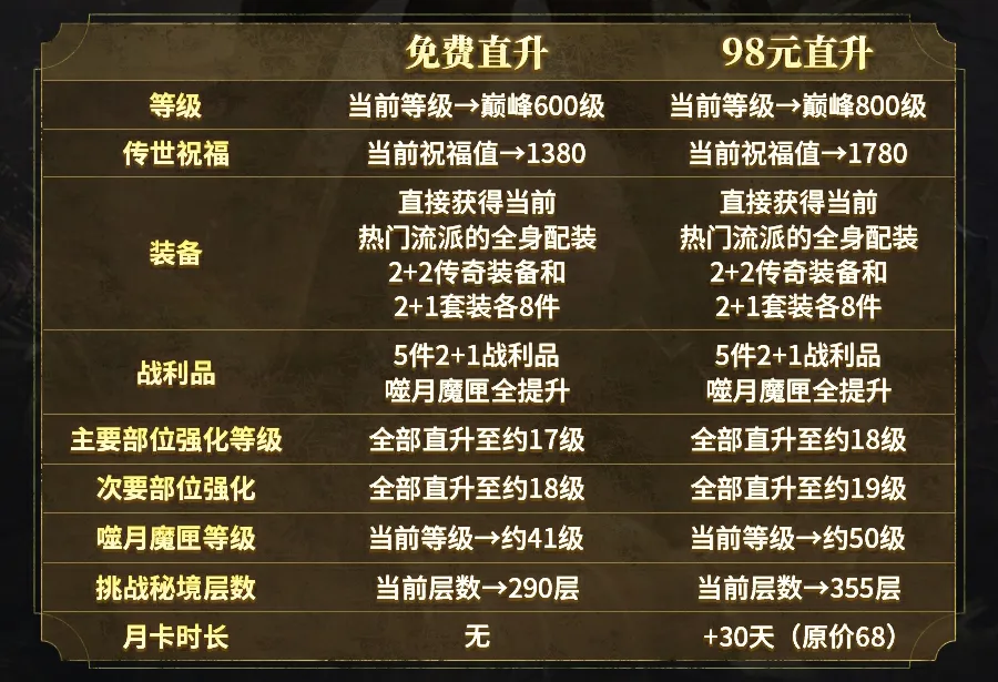 一键巅峰600，即刻开战！“直升畅玩”活动，助你轻松追赶