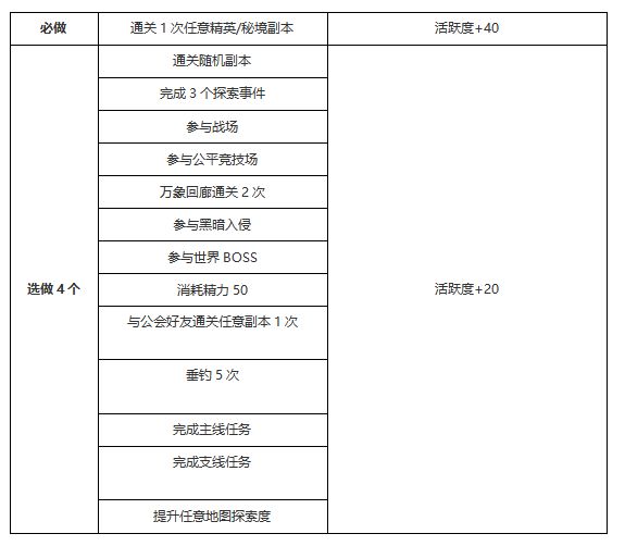 【塔瑞斯世界】每日每周必做