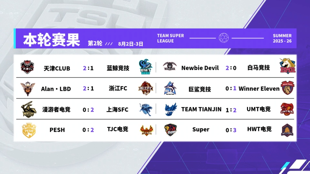 TJC电竞豪取两连胜登顶，上海SFC本周包揽MVP+射手王！