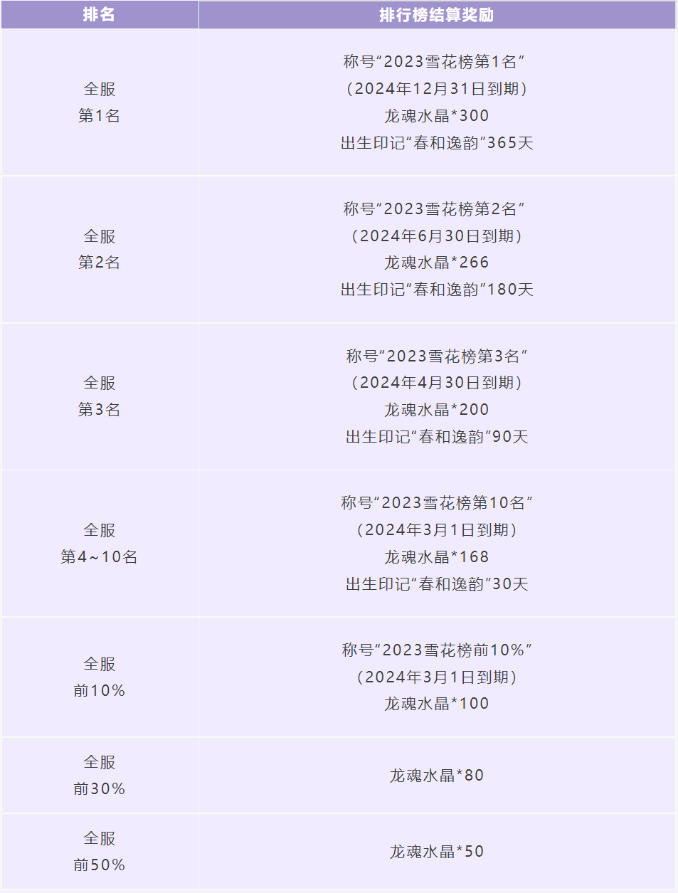 2024火力全开，多重福利活动伴你迎新年！免费领新头像、精选回城自选宝箱~