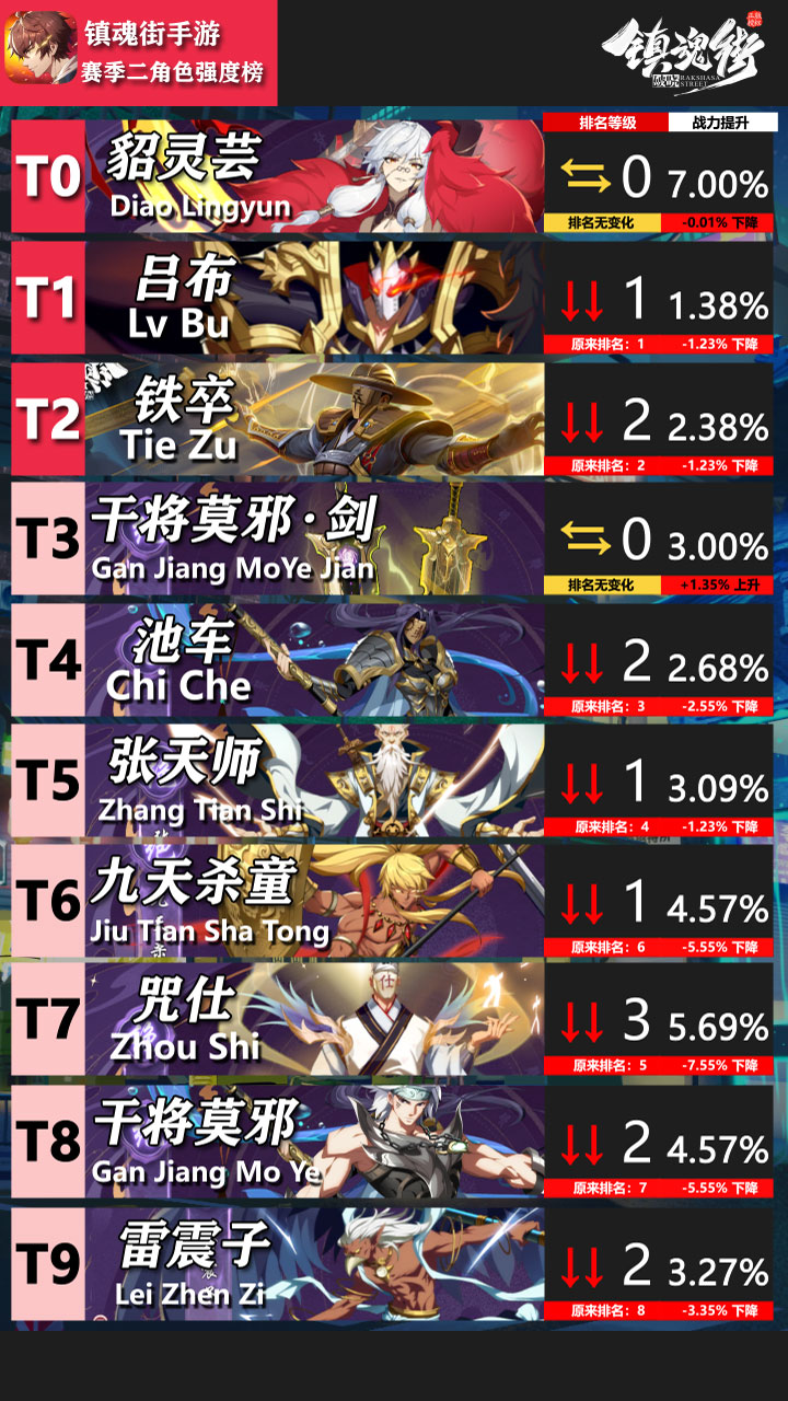 《镇魂街：破晓》赛季二 角色强度榜