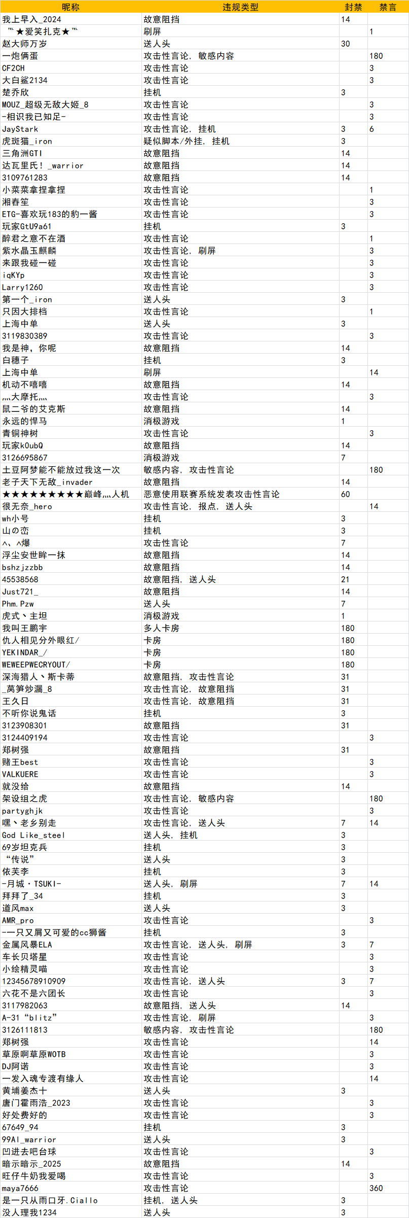 涉及781位玩家！0916违规停封公示