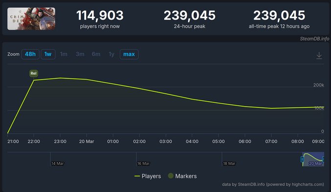 耗资10亿开发，《红色沙漠》首日23.9万人在线，资本认为“还不够成功”？