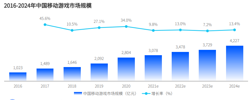 2021硬核联盟白皮书：手游市场走向规范，手机渠道赋能游戏开发
