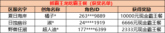 【中奖公示】抓霸王龙吃霸王餐活动中奖名单！