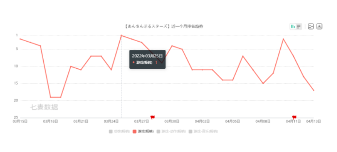 3月出海手游收入榜：《原神》五连冠，《偶像梦幻祭》登顶日本畅销榜