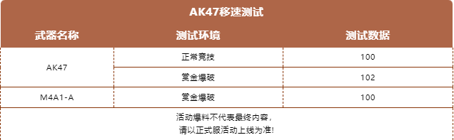 5.21新版本 | 赏金爆破模式下AK47详细测评