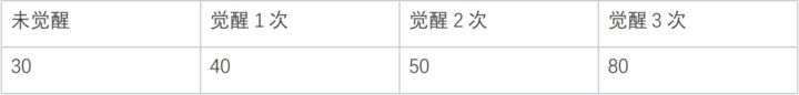 觉醒的方法和技巧