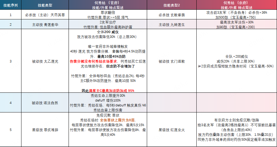 玩家攻略丨全新僚属「何秀姑」技能解析！如何搭配阵容，一篇攻略告诉你！