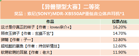 百变异兽票选结果新鲜出炉，快来一睹“C位”神兽的风采！