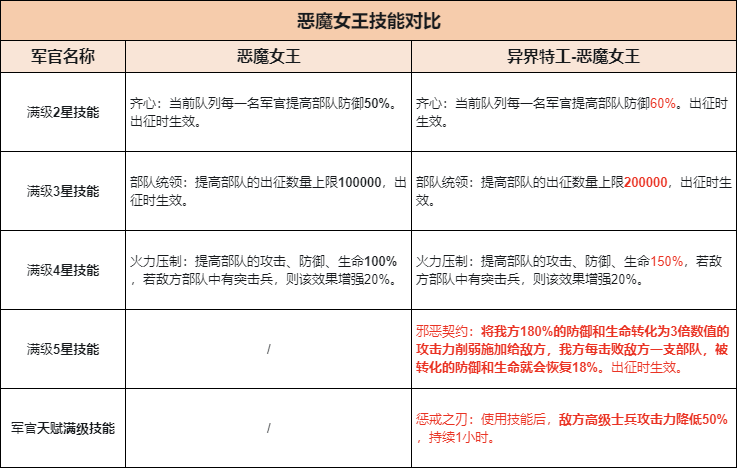全新军官组合上线！率领异界特工们征战四方吧！