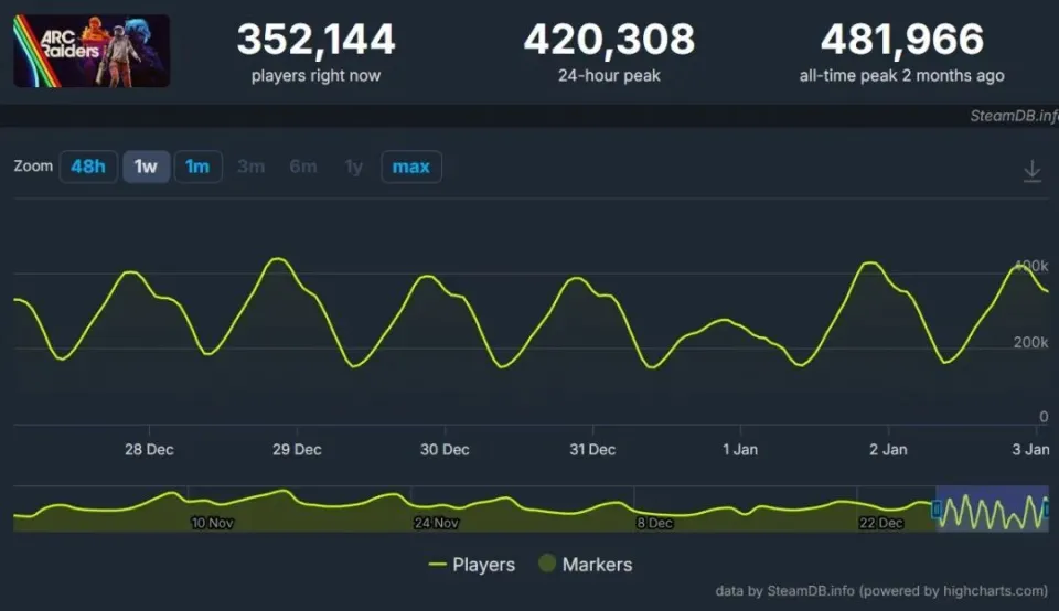 《Arc Raiders》Steam在线峰值连续两月居高不下