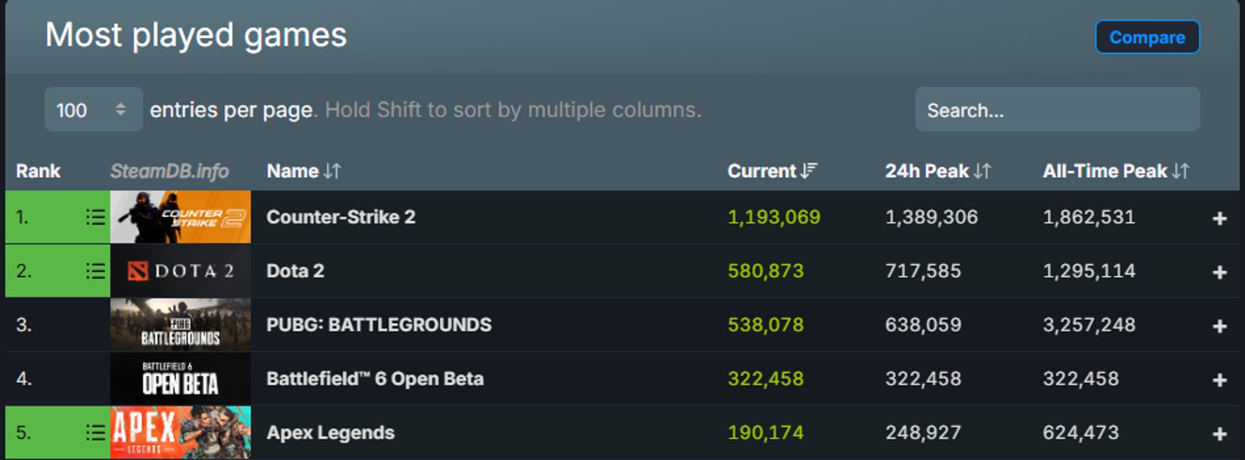 《战地6》首测超神！Steam 33万人在线挤爆服务器，“吹牛1亿玩家”或成真​？