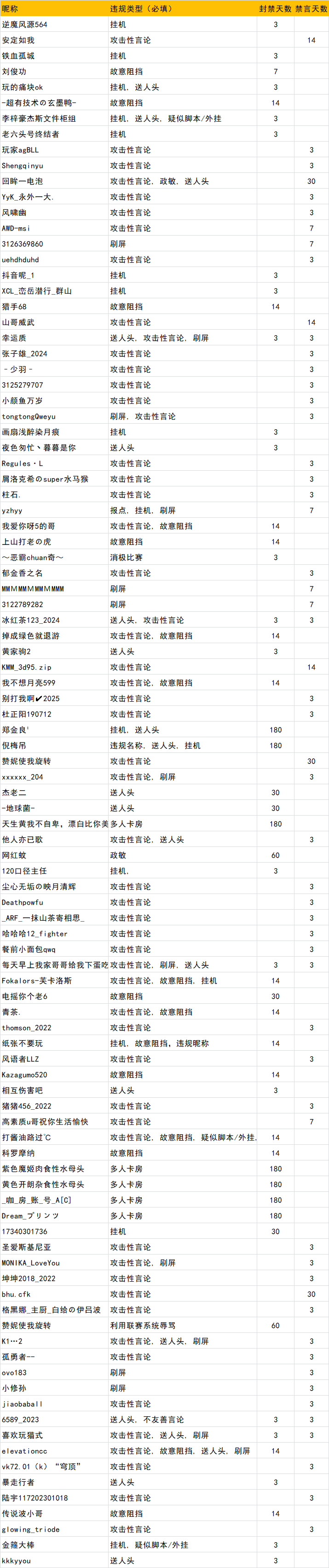 涉及600位玩家！0717违规停封该公示