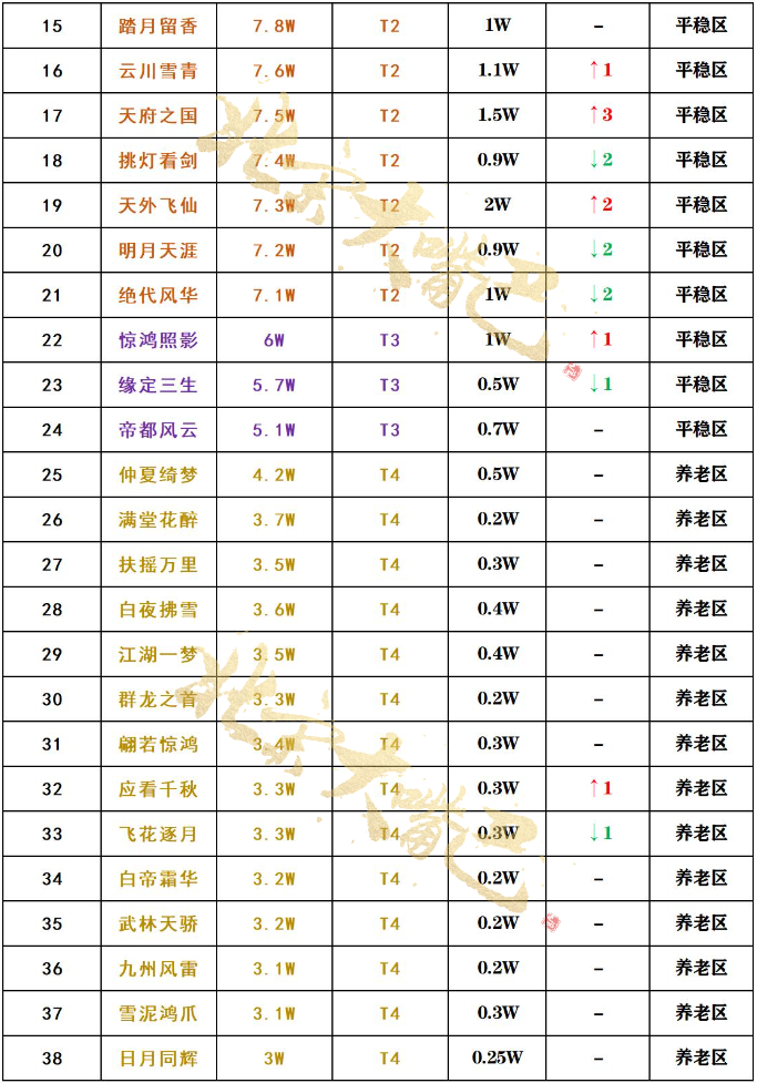 【区服热度】开服45天区服热度排行