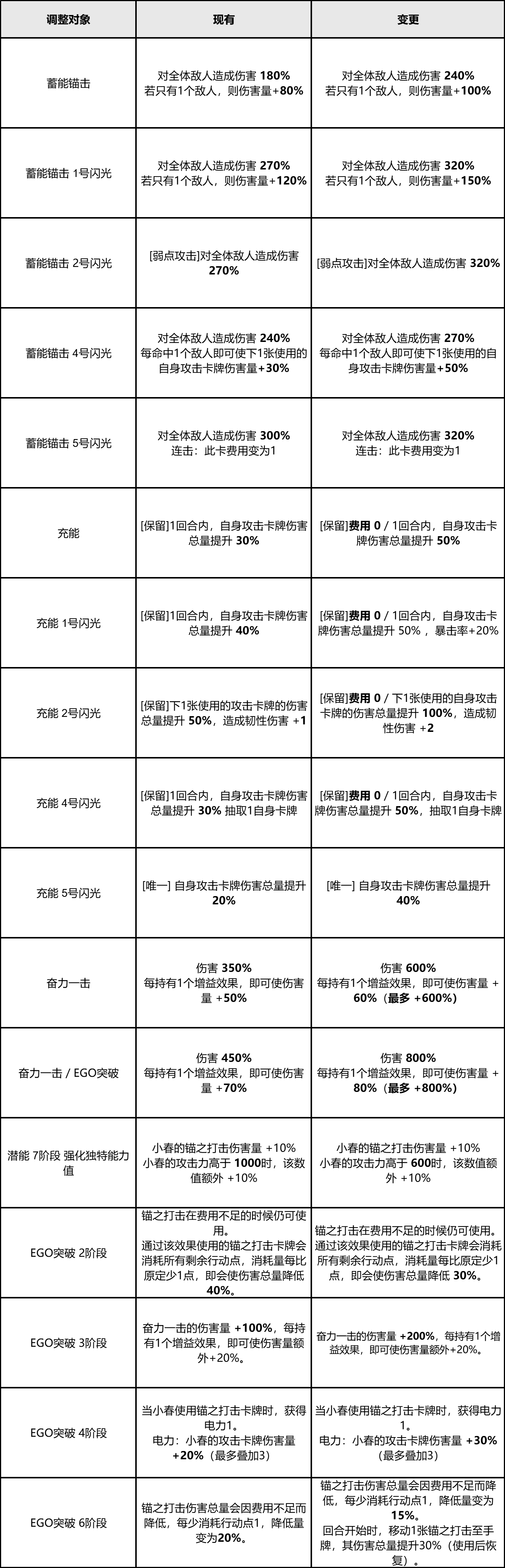 开发者日志：06/17 平衡性调整预告及「出击」优化方向介绍