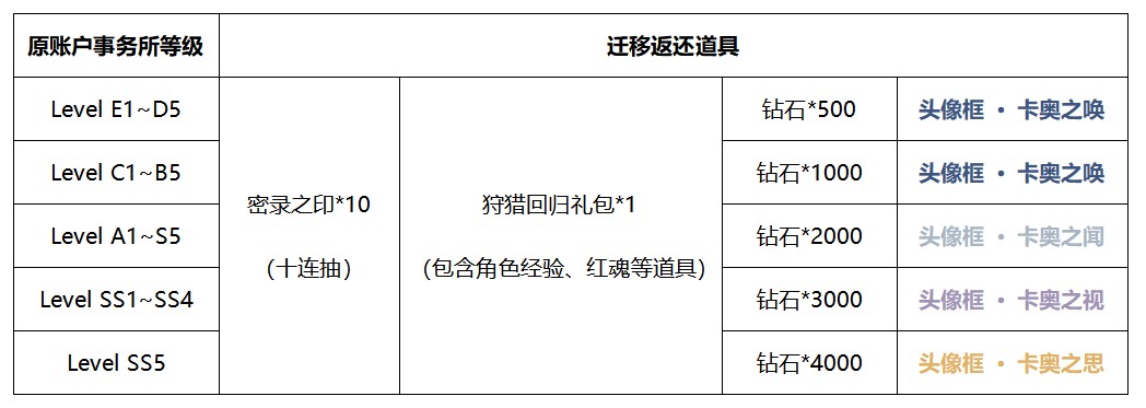 《新旧版本账号迁移返还福利说明》