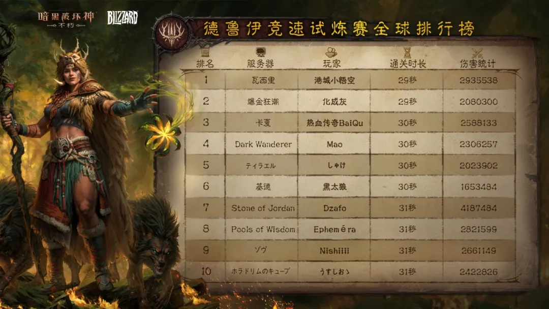 “德鲁伊竞速试炼赛”首期全球排行榜公布，目标——29秒！