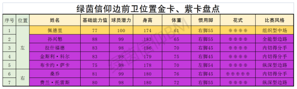 绿茵信仰各位置TOP球员大盘点（中场）