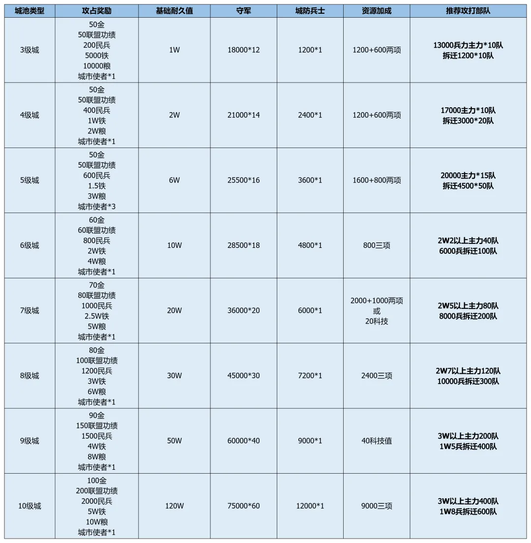 联盟玩法丨城市关隘类型与器械的使用