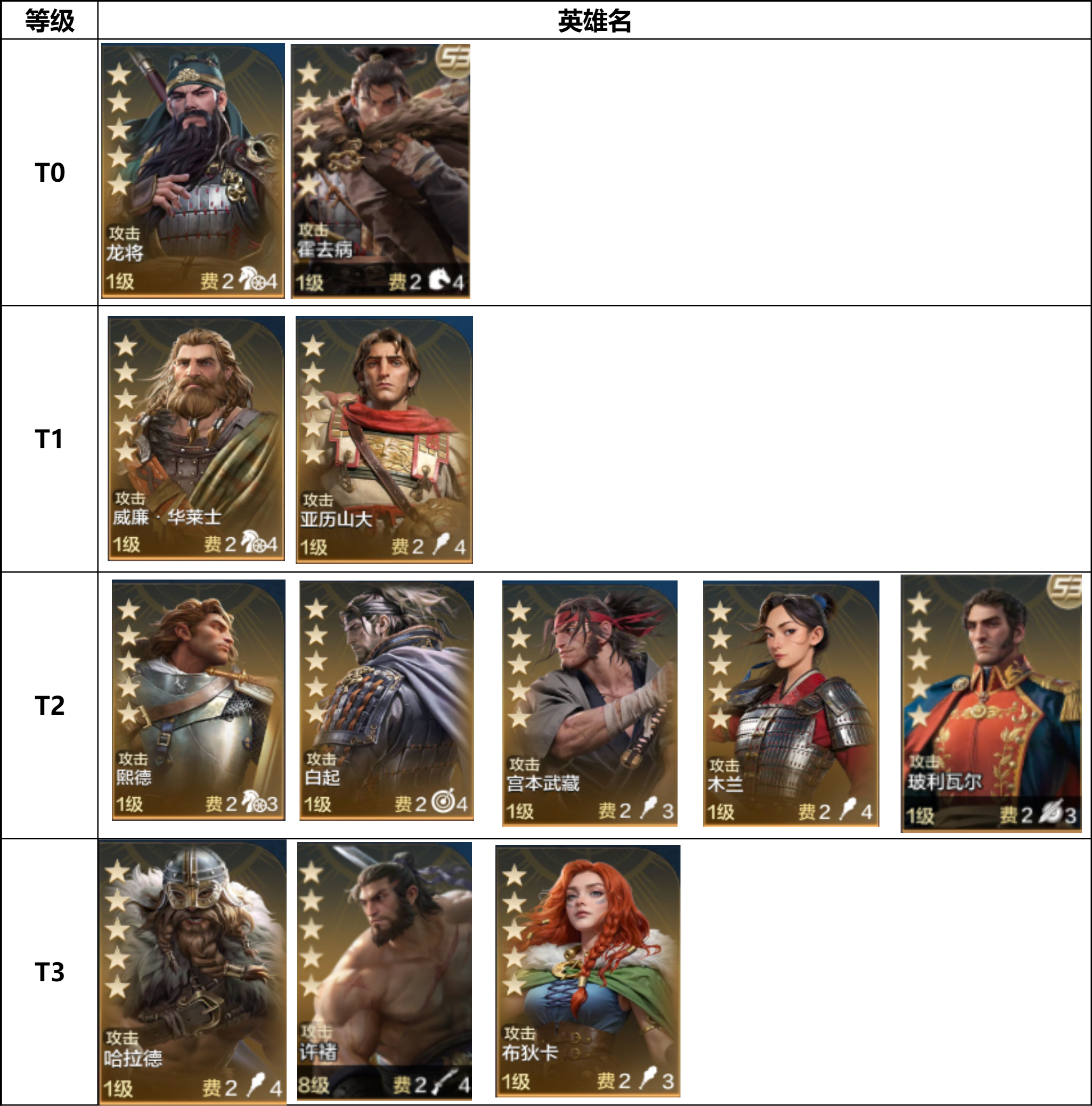 【新S2攻略】第二纪元各类功能英雄排行榜