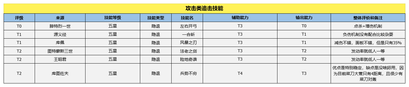 世界启元：五星技能拆解排行