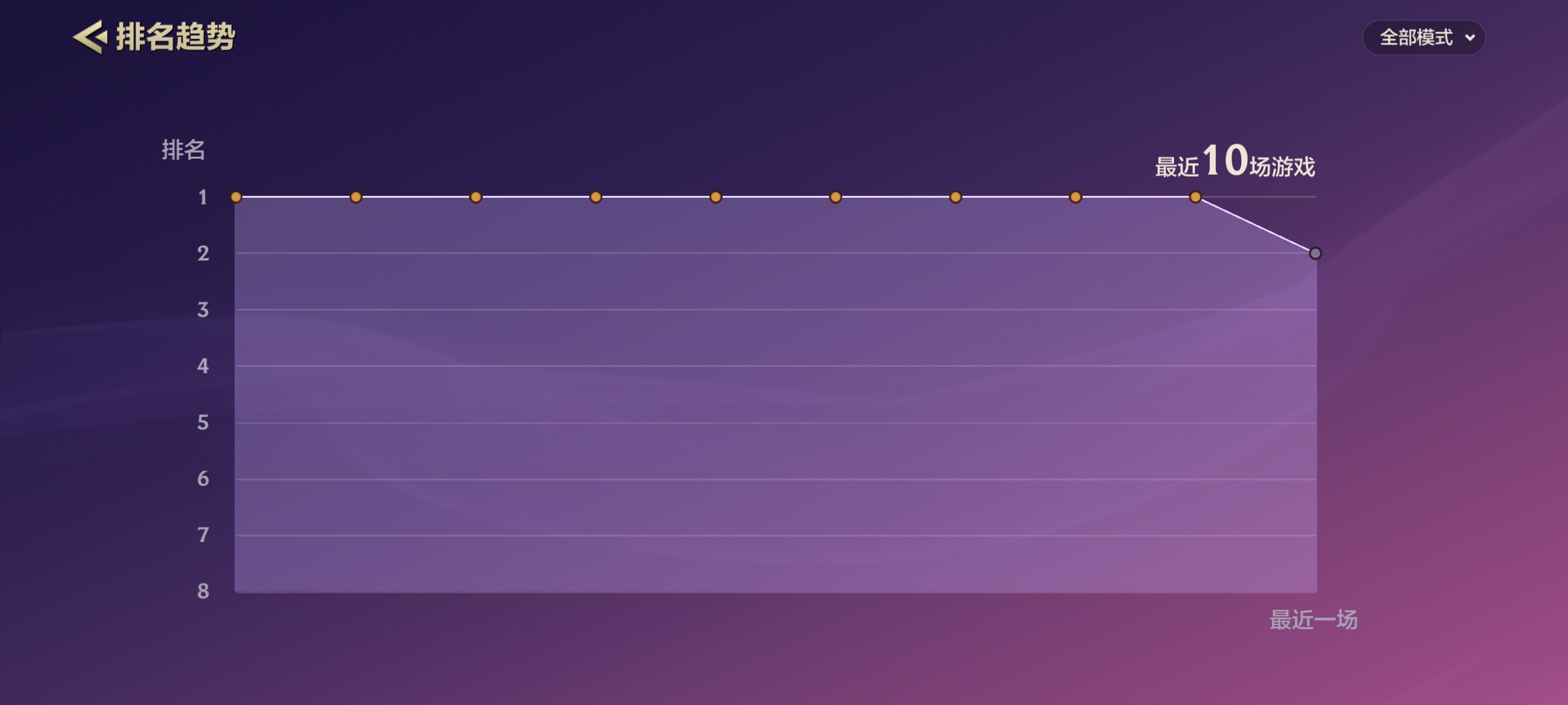 真的极限了，没能十连吃鸡