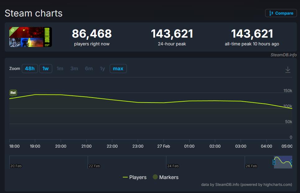 Steam 14万在线！搜撤大作《马拉松》测试评价两极分化，Bungie翻身仗不好打