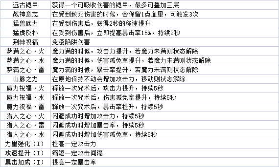 【勇者攻略】最全随机技能表 帮勇者们整理好啦