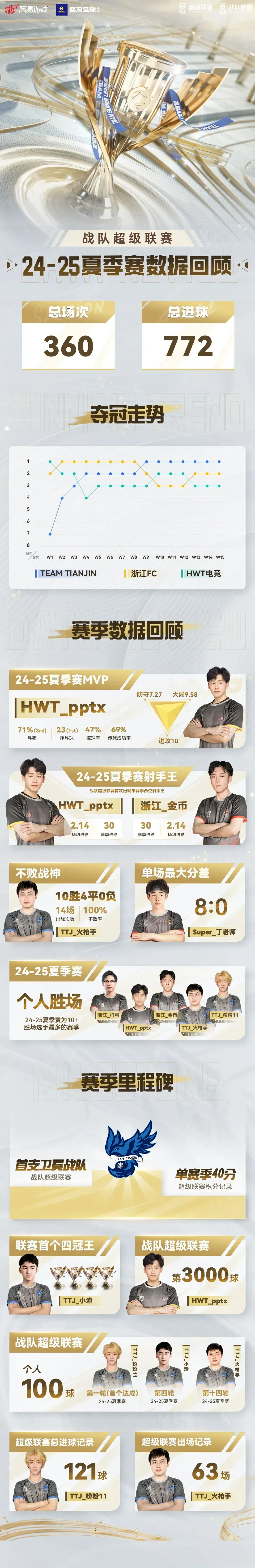 金榜题名！ 24-25战队联赛夏季赛荣誉奖项公布！
