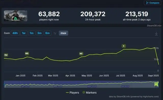 21万人！《三角洲行动》Steam在线玩家数创历史新高 