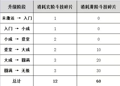 斗技系统详解 | 斗技系统怎么玩？升级材料表在这里！
