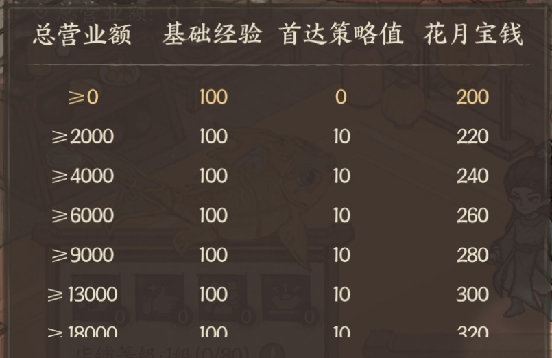 玩家攻略丨花月大宴保姆级教程，带你图解活动！