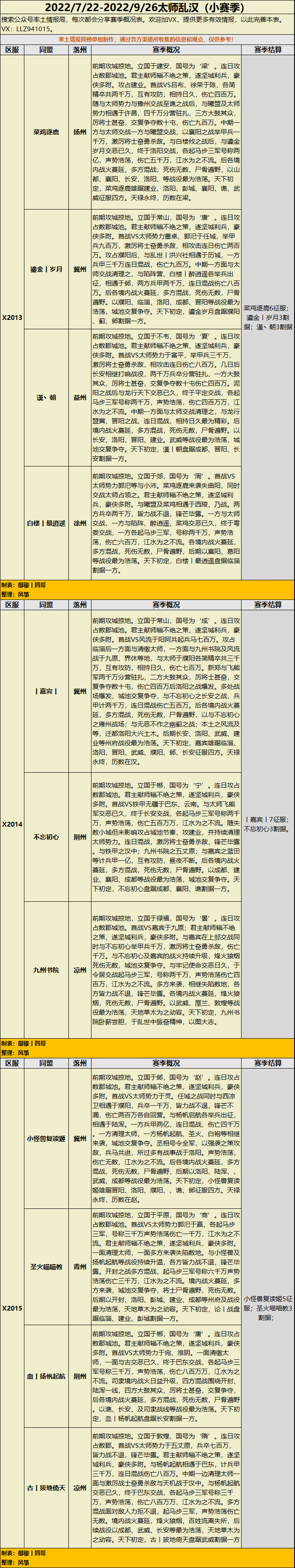 【赛季档案】X2005-X2015区赛季结果一览，四方割据，征服天下。