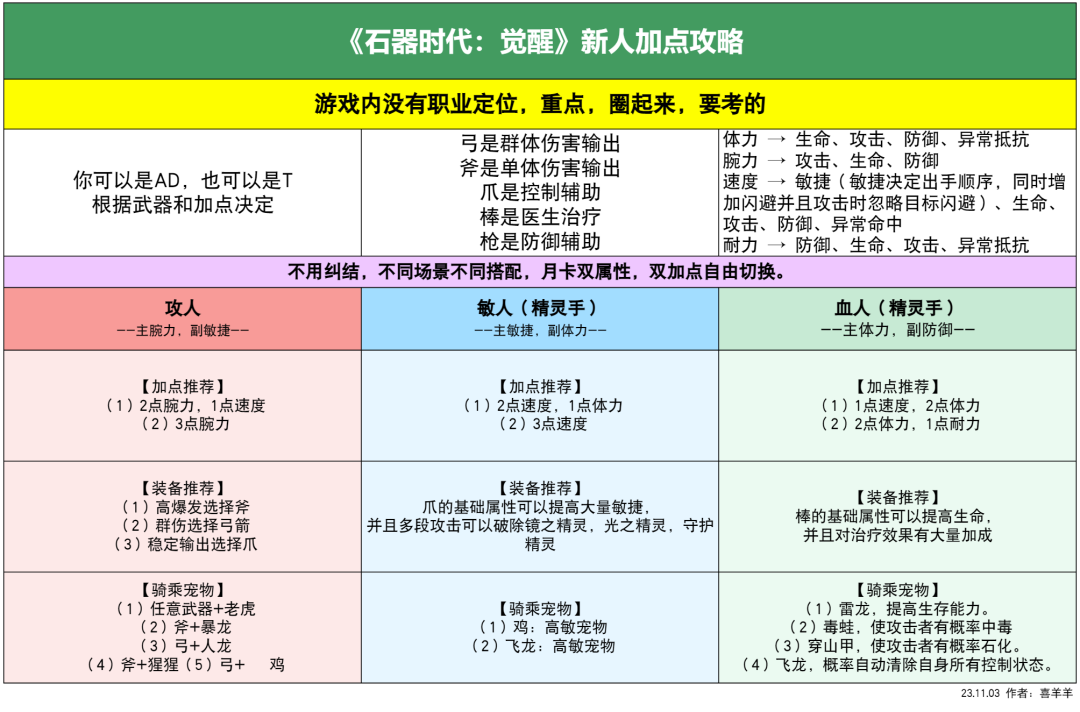 石灰攻略集 | 新人加点攻略