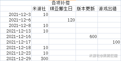明细变动(合计数包括2019年12月以前月份获取的水晶,由于图片宽度限制