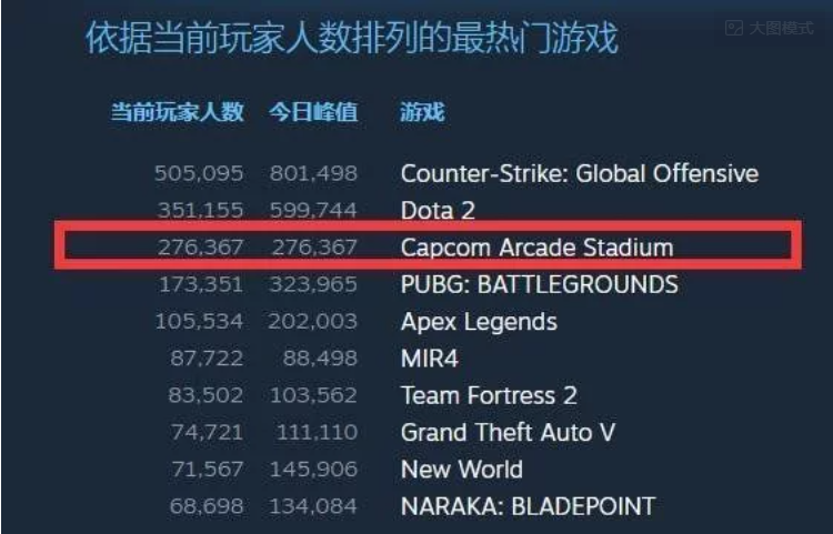 卡普空街机馆Steam突然爆火！卡普空街机合集在线人数超27万