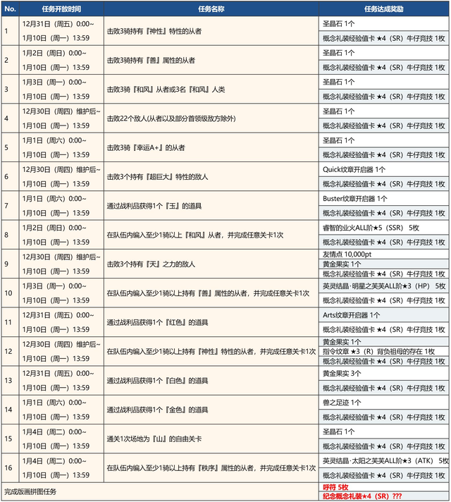 FGO国服新年活动介绍：村正卡池提前来了！48石15呼符获取