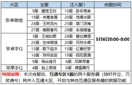 府邸告示｜5月6日合服预告