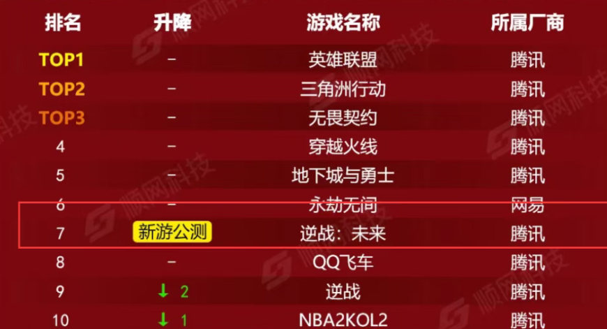 游戏资讯：《和平精英》新年双神装上线；《逆战：未来》登上网吧热力榜前十