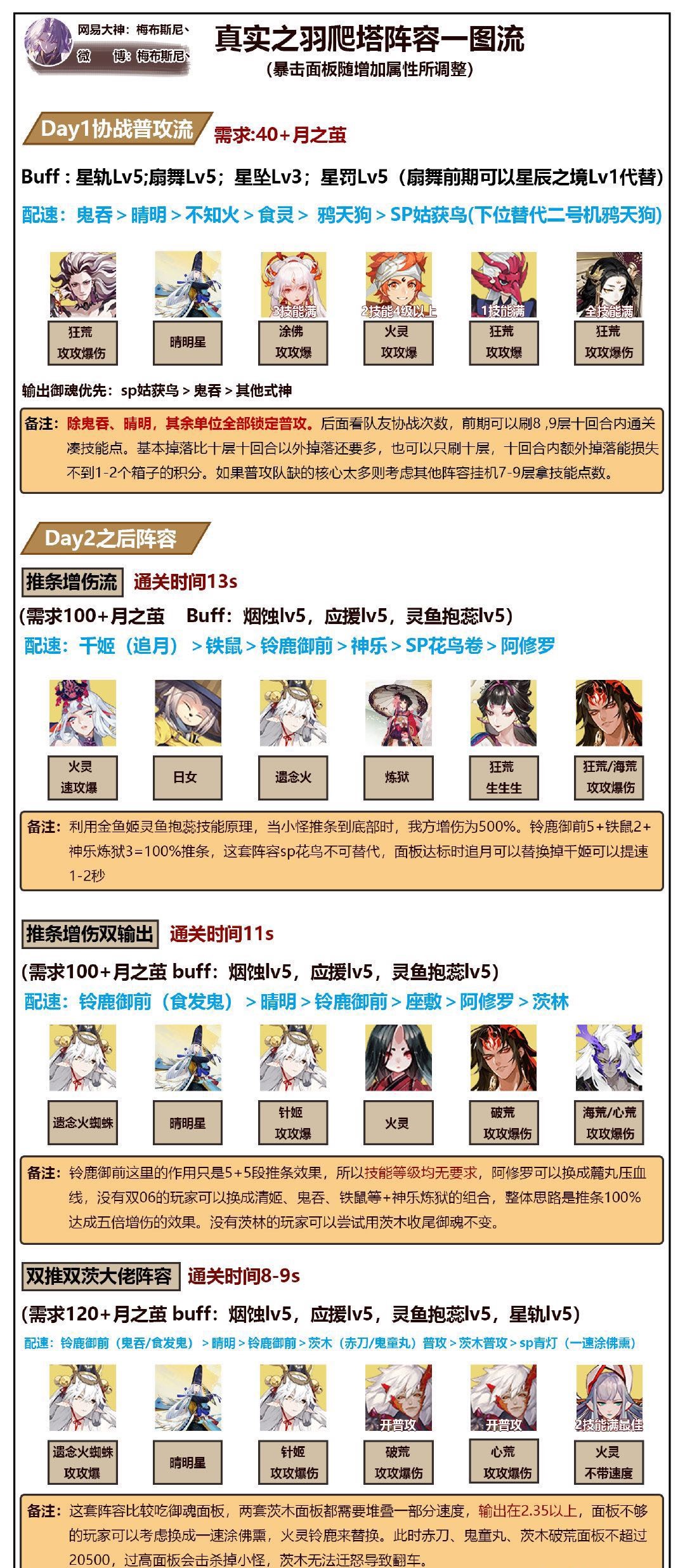 【真实之羽】SP辉夜姬大型活动阵容一图流